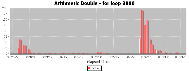 Arithmetic Double - for loop 3000